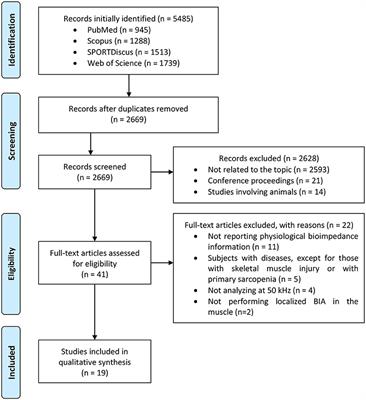 Electrical Impedance Myography in Health and Physical Exercise: A Systematic Review and Future Perspectives